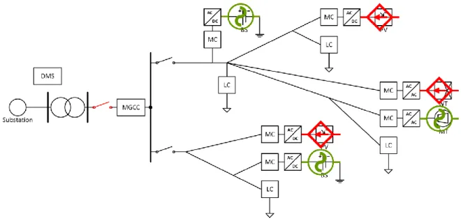 Figure 16 – Multi-master approach (current sources – red and voltage sources – green) 