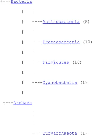 Figura 7. Distribuição taxonómica dos organismos contendo transposases pertencentes à família  de sequências de inserção ISL3.