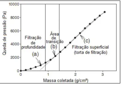 Figura 2. 2 – Queda de pressão em função da massa acumulada para o primeiro ciclo de filtração