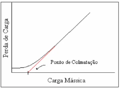 Figura 2.3 - Determinação do ponto de colmatação do meio, através da perda de carga em função  da carga mássica
