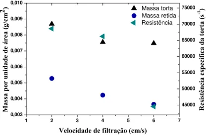 Figura 4.8 –A massa retida, a massa da torta e a resistência específica da torta em função da  velocidade de filtração