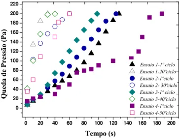 Figura 4.18 - Comparação entre o 1º ciclo e o 20º, o 30º, 40º e o 50º ciclo de filtração e limpeza por  pulso de ar reverso