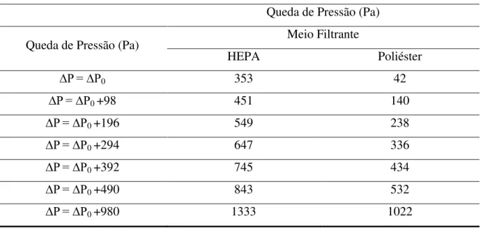 Tabela 3.5: Valores de queda de pressão pré-determinados para avaliação da eficiência  Queda de Pressão (Pa)