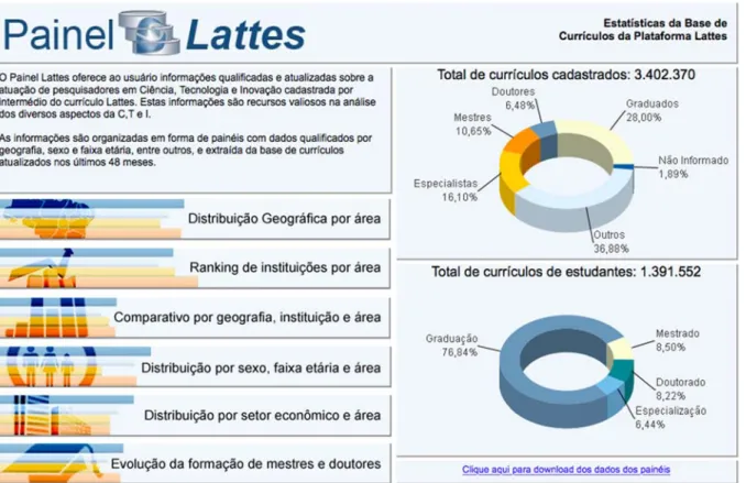 Figura   1  ‐   Estatísticas   do   número   total   de   currículos   na   Plataforma   Lattes  