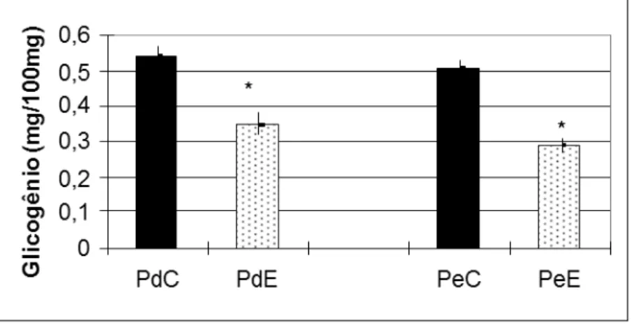 Figura 6. Conteúdo de glicogênio (mg/100mg) do músculo peitoral (P) direito (d) e esquerdo (e) dos ratos  controle  (C)  e  escolióticos  (E)  após  6  semanas  de  escoliose