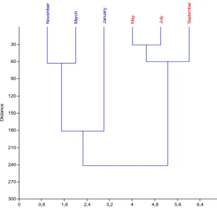 Figura 3. Análise de agrupamento (distância Euclidiana) das variáveis ambientais (variáveis abióticas e  clorofila- ) do reservatório do Monjolinho
