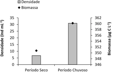 Figura 11.  Densidade (ind mL -1 ) e biomassa (µg C L -1 ) médias de protozoários ciliados no reservatório  do Monjolinho nos períodos seco e chuvoso