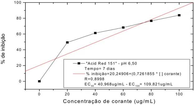 FIGURA 4.9.21. Teste de tolerância: % inibição na produção de biomassa com concentração  crescente do corante, em pH 6,50, após 7 dias de cultivo