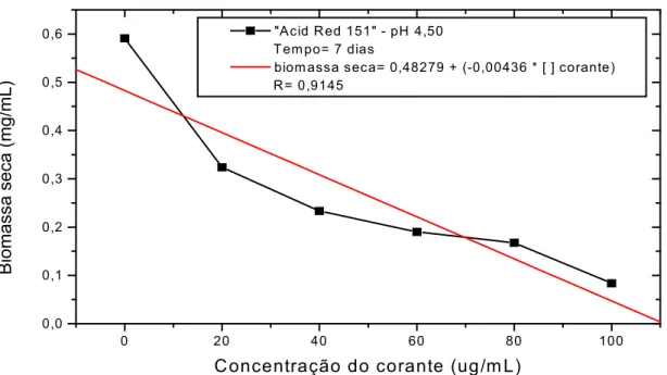 FIGURA 4.9.22. Correlação entre a produção de biomassa e as concentrações crescentes do  corante, em pH 4,50, após 7 dias de cultivo