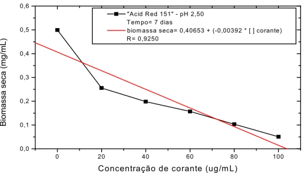 FIGURA 4.9.24. Correlação entre a produção de biomassa e as concentrações crescentes do  corante, em pH 2,50, após 7 dias de cultivo