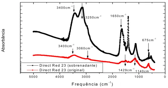 FIGURA 4.10.6.  Espectros de absorção em FT-IR na região de 400 a 5000cm -1  do corante 