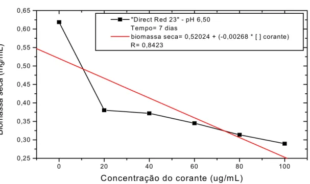 FIGURA 4.10.20. Correlação entre a produção de biomassa e as concentrações crescentes do  corante, em pH 6,50, após 7 dias de cultivo