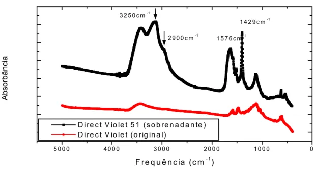 FIGURA 4.8.6. Espectros de absorção em FT-IR na região de 400 a 5000cm -1  do corante 