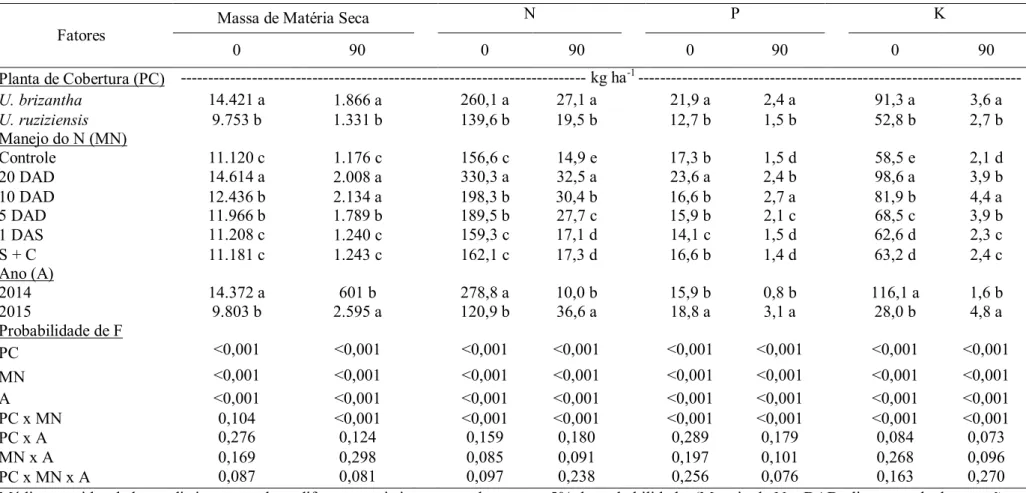 Tabela  3.  Produção  de  matéria  seca  de  coberturas  vegetais,  quantidades  acumuladas  e  remanescentes  de  N,  P  e  K  (0  e  90  dias  após  a  dessecação) em função da adubação nitrogenada ou não para a cultura da soja em dois anos e probabilida