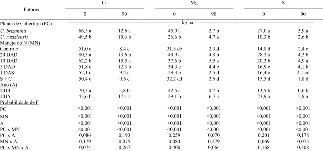 Tabela 4. Quantidades acumuladas e remanescentes de Ca, Mg e S (0 e 90 dias após a dessecação) em função da adubação nitrogenada ou não  para a cultura da soja em dois anos e probabilidade de F