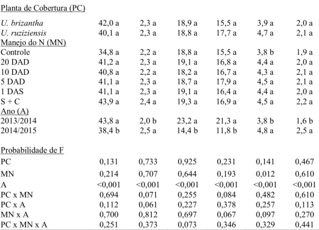 Tabela 5. Teores foliares de macronutrientes (N, P, K, Ca, Mg e S) na cultura da soja em  função da adubação nitrogenada ou não para a cultura da soja em dois anos e probabilidade  de F