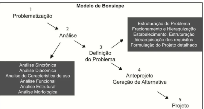 FIGURA 4. MODELO DE BONSIEPE  