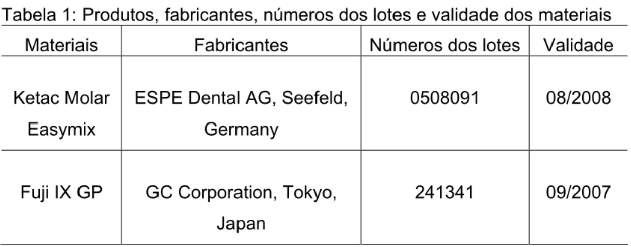 Tabela 1: Produtos, fabricantes, números dos lotes e validade dos materiais  Materiais  Fabricantes  Números dos lotes  Validade  Ketac Molar 