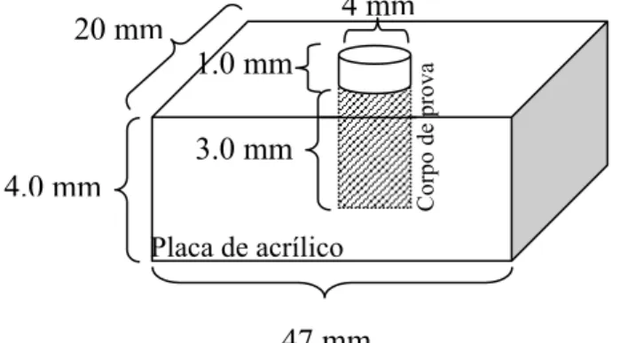 Figura 2 - Corpo de prova fixado na placa de acrílico para ensaio de escovação 47 mm20 mmPlaca de acrílico4.0 mm3.0 mm1.0 mm Corpo de prova 4 mm