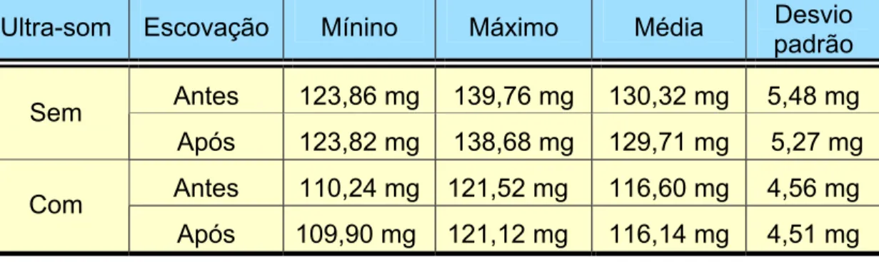 Tabela 1: Resultados de mínimo, máximo, média e desvio padrão do valor da  massa, em miligramas, para o CIV Fuji IX GP antes e após ensaio de  escovação, com e sem excitação ultra-sônica 