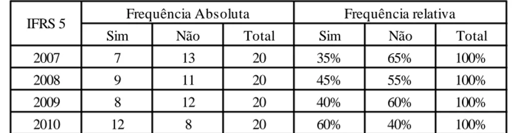 Tabela 3.  Tabela de frequências para a utilização da IFRS 5 pelas empresas do PSI 20  