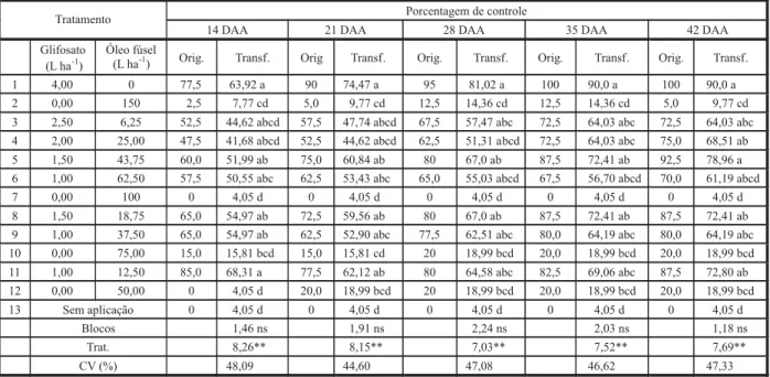 Tabela 5 - Porcentagem de controle das plantas daninhas aos 14, 21, 28, 35 e 42 DAA (dados médios de quatro repetições)