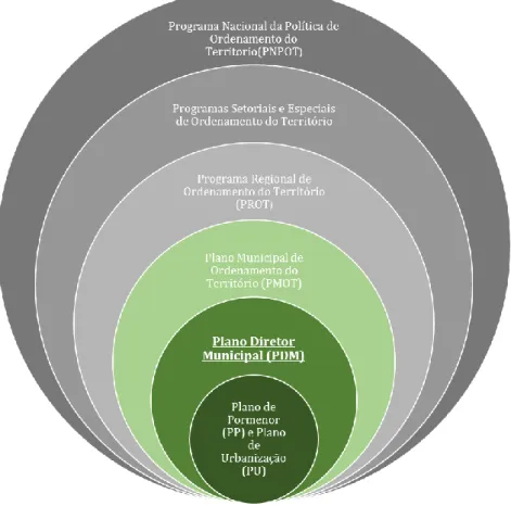 Figura 5 : Esquema da organização dos instrumentos de ordenamento de território. A cinzento, os  instrumentos de carácter estratégico e a verde os instrumentos de carácter normativo.