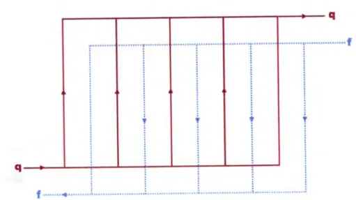 Fig.  1.5  -  Configuração  em  Z  do  escoamento  dos  fluidos  num pennutador  de  calor  de  placas'