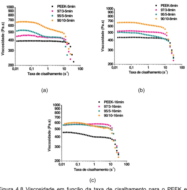 Figura  4.8  Viscosidade  em  função  da  taxa  de  cisalhamento  para  o  PEEK  e  seus  nanocompósitos  para  (a)  5minutos;  (b)  8  minutos  e  (c)  16  minutos de mistura