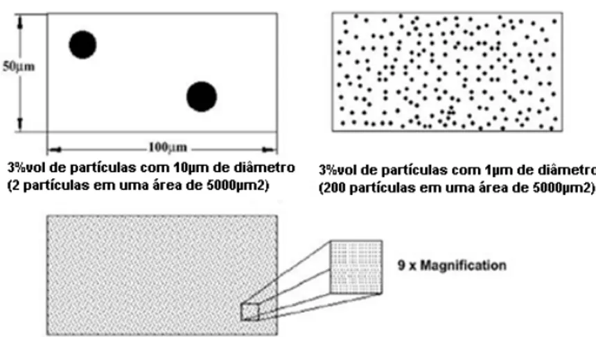 Figura  2.1  Comparação  entre  o  número  de  partículas  em  determinada  área  para  particulados  convencionais,  particulados  micrométricos  e  nanométricos [23]