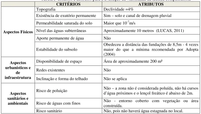 Tabela 5-Critérios e atributos para a avaliação da viabilidade da técnica compensatória 