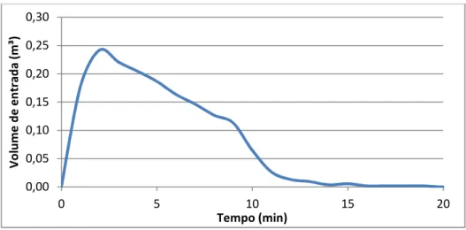 Figura 32- Hidrograma gerado pelo esvaziamento do reservatório de polietileno de 2000 litros 