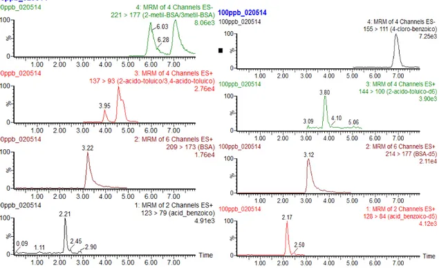 FIGURA 4.18- Cromatograma dos metabólitos e seus padrões internos,  mostrando a transição de quantificação