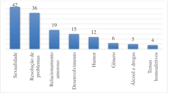 Figura 1. Frequência total de perguntas por tema realizadas durante a intervenção. 