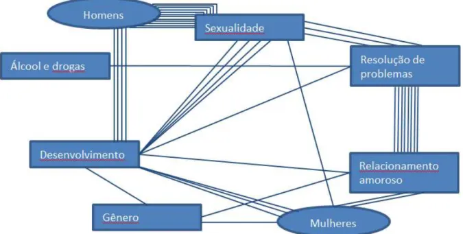 Figura 2. Redes de associações entre os temas das perguntas realizadas. 