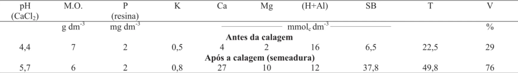 TABELA 1- Propriedades químicas do substrato (*)  de um Latossolo Vermelho distrófico, utilizado na produção de mudas de maracujazeiro