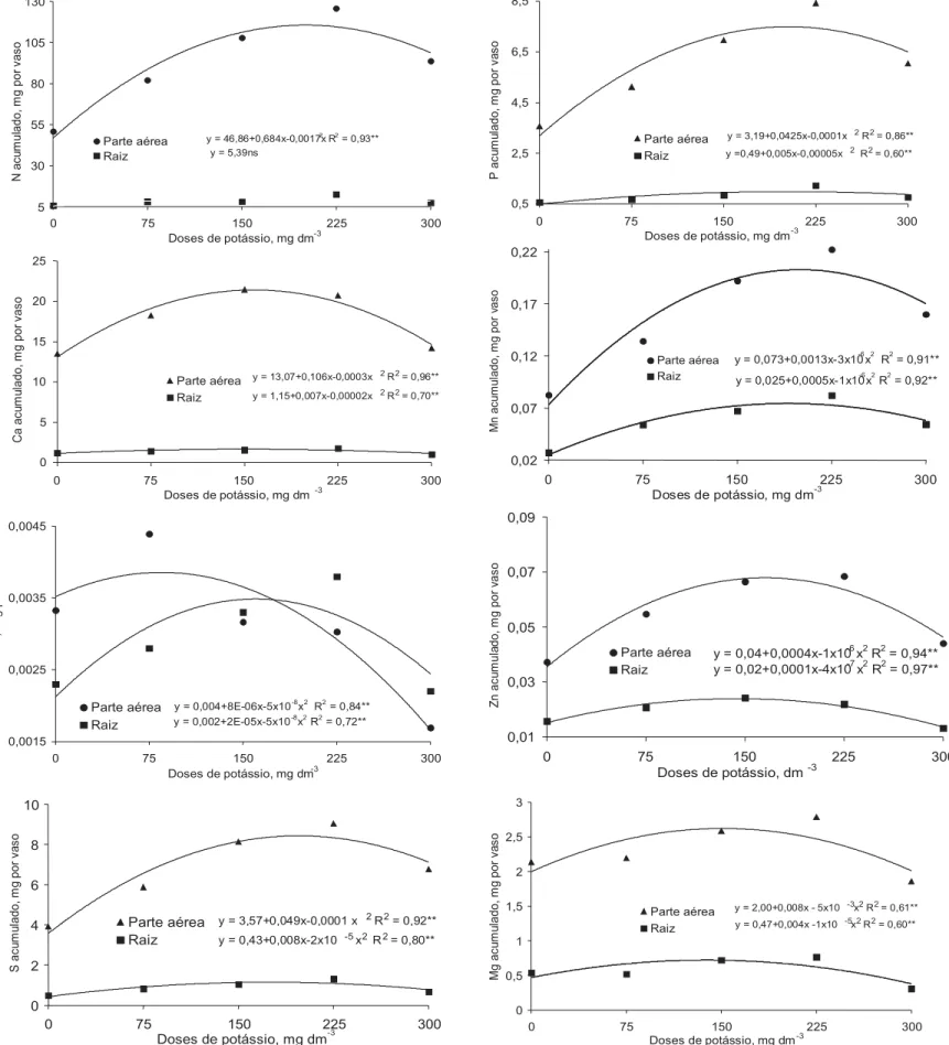 FIGURA 4 - Efeito da aplicação de potássio, em substrato do Latossolo Vermelho distrófico, sobre o acúmulo de N, P, K, Ca, Mg, S, Mn, Cu e Zn na parte aérea e nas raízes de mudas de maracujazeiro, aos 60 dias após a semeadura.