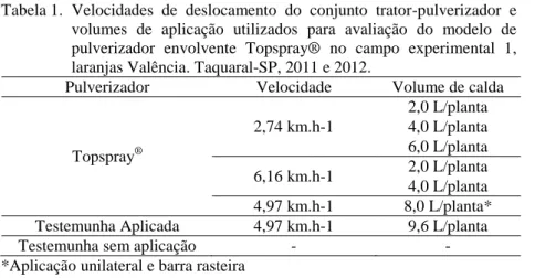 Tabela 1. Velocidades de deslocamento do conjunto trator-pulverizador e  volumes de aplicação utilizados para avaliação do modelo de  pulverizador envolvente Topspray® no campo experimental 1,  laranjas Valência