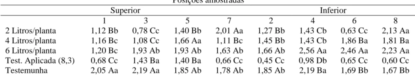 Tabela 8.  Valores de médias das notas de severidade de doença dadas aos frutos de laranja Pêra-rio, pomar com 20  anos de implantação e tratados com fungicida para o controle de Pinta-preta dos Citros, pulverizados com 2L,  4L e 6L de calda utilizando o p