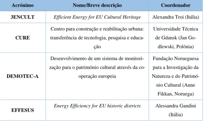 Tabela 2.1: Projetos Europeus no Âmbito da Monitorização de Edifícios Históricos 
