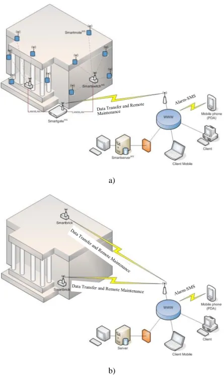 Figura 2.1: Esquema geral de sistemas de monitorização wireless  a) Rede de sensores wireless