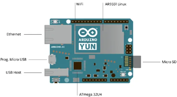Figura 3.5: Hardware do Arduino Yún (Arduino, n.d.-a) 