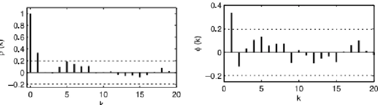Figura 4.2: Funções de autocorrelação e autocorrelação parcial amostrais 