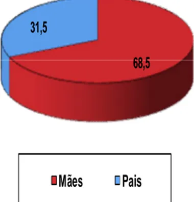 Gráfico 4 - Percentagem de Pais e Mães que responderam ao Questionário 