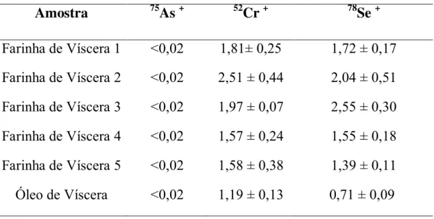 TABELA 8 – Teores de As, Cr e Se (mg kg  -1 ) determinados nas amostras  de farinha de vísceras e óleo de vísceras com a utilização da CRI