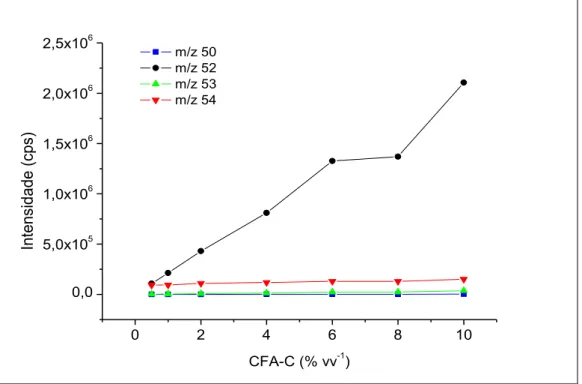 FIGURA  2  -  Efeito  da  concentração  de  CFA-C  na  ocorrência  de  interferência poliatômica sobre os isótopos de crômio (50 µg L -1 )