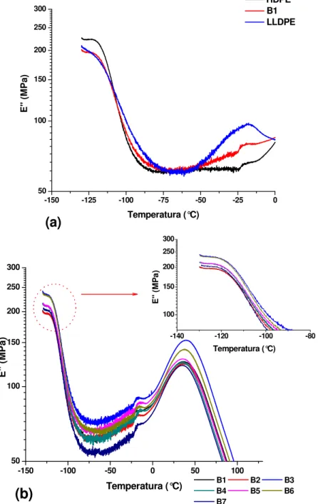 Figura 4.8 Curvas de módulo de perda obtidas por análise dinâmico-mecânica: 