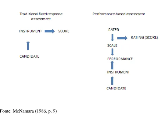 Figura 3: Avaliação tradicional e avaliação de desempenho  