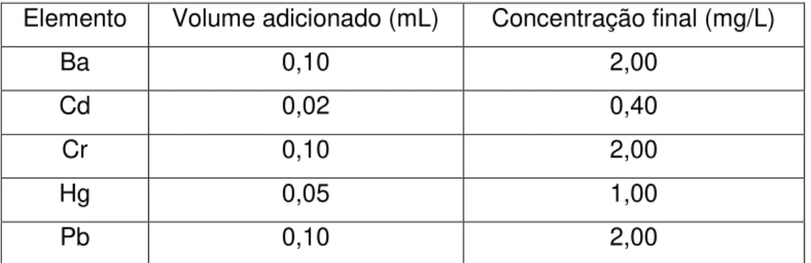 TABELA 2.4 - Volume de solução estoque (1000 mg/L) e concentração final de cada  elemento adicionado à amostra