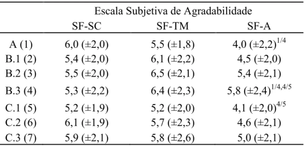 Tabela  3.  Médias  e  desvios-padrão  (±DP)  da  escala  subjetiva  de  agradabilidade  para  cada  uma  das  caixas  avaliadas  em  cada  uma  das  alturas  de  manuseio